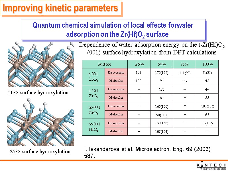 25% surface hydroxylation 50% surface hydroxylation Dependence of water adsorption energy on the t-Zr(Hf)O2